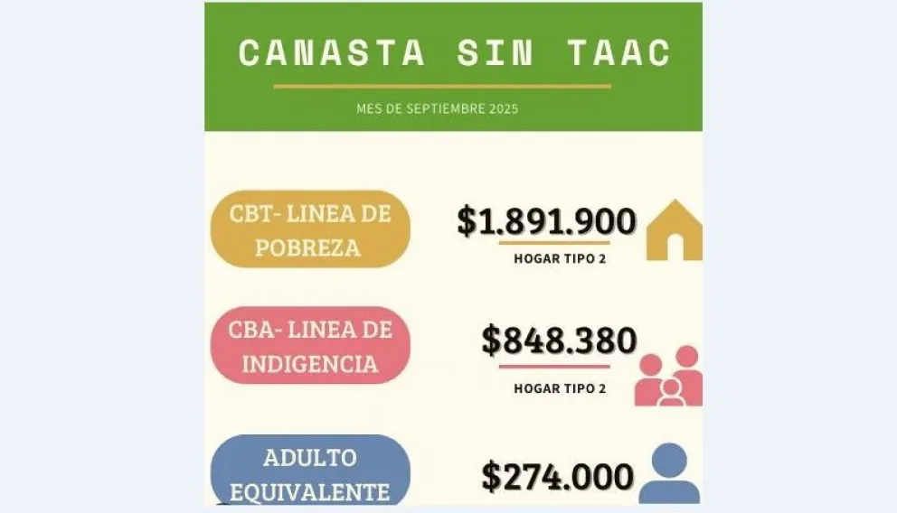 Alimentarse sin gluten cuesta 22 % más